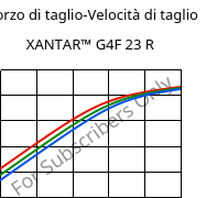 Sforzo di taglio-Velocità di taglio , XANTAR™ G4F 23 R, PC-GF20 FR, Mitsubishi EP