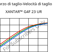 Sforzo di taglio-Velocità di taglio , XANTAR™ G4F 23 UR, PC-GF20 FR, Mitsubishi EP