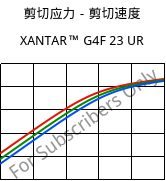 剪切应力－剪切速度 , XANTAR™ G4F 23 UR, PC-GF20 FR, Mitsubishi EP