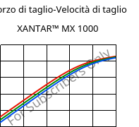 Sforzo di taglio-Velocità di taglio , XANTAR™ MX 1000, PC-I FR(16), Mitsubishi EP
