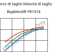 Sforzo di taglio-Velocità di taglio , Bayblend® FR1514, (PC+ABS) FR(40), Covestro