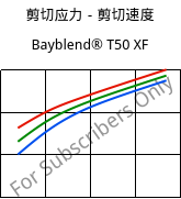 剪切应力－剪切速度 , Bayblend® T50 XF, (PC+ABS), Covestro