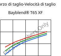 Sforzo di taglio-Velocità di taglio , Bayblend® T65 XF, (PC+ABS), Covestro