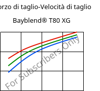 Sforzo di taglio-Velocità di taglio , Bayblend® T80 XG, (PC+ABS), Covestro