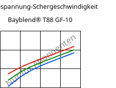 Schubspannung-Schergeschwindigkeit , Bayblend® T88 GF-10, (PC+SAN)-I-GF10, Covestro