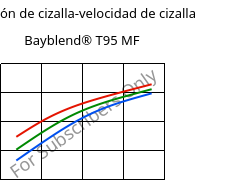 Tensión de cizalla-velocidad de cizalla , Bayblend® T95 MF, (PC+ABS)-T9, Covestro