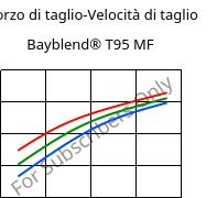 Sforzo di taglio-Velocità di taglio , Bayblend® T95 MF, (PC+ABS)-T9, Covestro