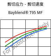剪切应力－剪切速度 , Bayblend® T95 MF, (PC+ABS)-T9, Covestro
