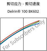 剪切应力－剪切速度 , Delrin® 100 BK602, POM, DuPont