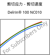 剪切应力－剪切速度 , Delrin® 100 NC010, POM, DuPont
