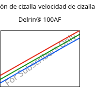 Tensión de cizalla-velocidad de cizalla , Delrin® 100AF, (POM+PTFE)-Z20, DuPont