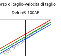 Sforzo di taglio-Velocità di taglio , Delrin® 100AF, (POM+PTFE)-Z20, DuPont