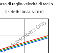 Sforzo di taglio-Velocità di taglio , Delrin® 100AL NC010, POM-Z, DuPont