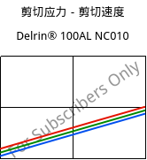 剪切应力－剪切速度 , Delrin® 100AL NC010, POM-Z, DuPont