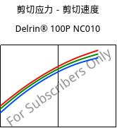 剪切应力－剪切速度 , Delrin® 100P NC010, POM, DuPont