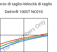 Sforzo di taglio-Velocità di taglio , Delrin® 100ST NC010, POM, DuPont