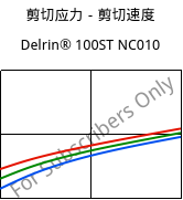 剪切应力－剪切速度 , Delrin® 100ST NC010, POM, DuPont