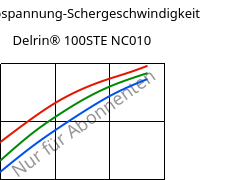 Schubspannung-Schergeschwindigkeit , Delrin® 100STE NC010, POM, DuPont