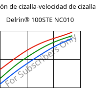 Tensión de cizalla-velocidad de cizalla , Delrin® 100STE NC010, POM, DuPont