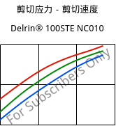 剪切应力－剪切速度 , Delrin® 100STE NC010, POM, DuPont
