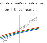 Sforzo di taglio-Velocità di taglio , Delrin® 100T NC010, POM, DuPont