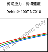 剪切应力－剪切速度 , Delrin® 100T NC010, POM, DuPont