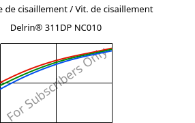 Contrainte de cisaillement / Vit. de cisaillement , Delrin® 311DP NC010, POM, DuPont