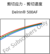 剪切应力－剪切速度 , Delrin® 500AF, (POM+PTFE)-Z20, DuPont