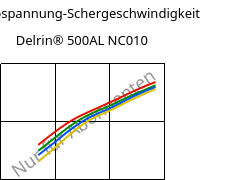Schubspannung-Schergeschwindigkeit , Delrin® 500AL NC010, POM-Z, DuPont