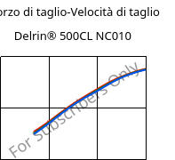 Sforzo di taglio-Velocità di taglio , Delrin® 500CL NC010, POM, DuPont
