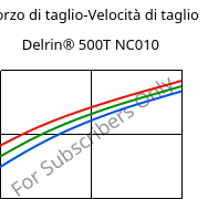 Sforzo di taglio-Velocità di taglio , Delrin® 500T NC010, POM, DuPont