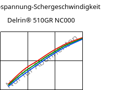 Schubspannung-Schergeschwindigkeit , Delrin® 510GR NC000, POM-GF10, DuPont