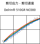 剪切应力－剪切速度 , Delrin® 510GR NC000, POM-GF10, DuPont