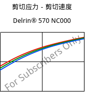 剪切应力－剪切速度 , Delrin® 570 NC000, POM-GF20, DuPont