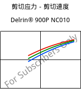 剪切应力－剪切速度 , Delrin® 900P NC010, POM, DuPont