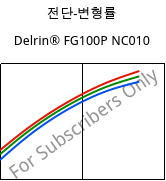 전단-변형률 , Delrin® FG100P NC010, POM, DuPont