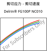 剪切应力－剪切速度 , Delrin® FG100P NC010, POM, DuPont