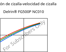Tensión de cizalla-velocidad de cizalla , Delrin® FG500P NC010, POM, DuPont