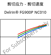 剪切应力－剪切速度 , Delrin® FG900P NC010, POM, DuPont