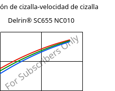 Tensión de cizalla-velocidad de cizalla , Delrin® SC655 NC010, POM, DuPont