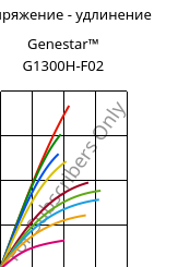 Напряжение - удлинение , Genestar™ G1300H-F02, PA9T-GF30, Kuraray