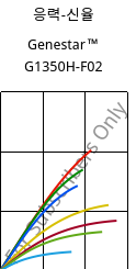 응력-신율 , Genestar™ G1350H-F02, PA9T-GF35, Kuraray