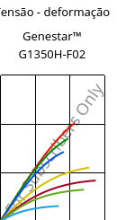 Tensão - deformação , Genestar™ G1350H-F02, PA9T-GF35, Kuraray