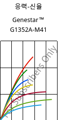 응력-신율 , Genestar™ G1352A-M41, PA9T-GF35, Kuraray