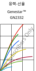응력-신율 , Genestar™ GN2332, PA9T-GF33 FR, Kuraray