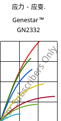 应力－应变.  , Genestar™ GN2332, PA9T-GF33 FR, Kuraray