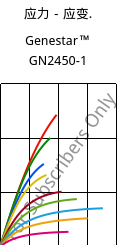 应力－应变.  , Genestar™ GN2450-1, PA9T-GF45 FR, Kuraray
