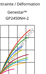 Contrainte / Déformation , Genestar™ GP2450NH-2, PA9T-GF45 FR, Kuraray