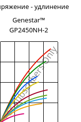 Напряжение - удлинение , Genestar™ GP2450NH-2, PA9T-GF45 FR, Kuraray