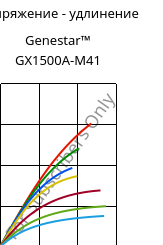 Напряжение - удлинение , Genestar™ GX1500A-M41, PA9T-GF50, Kuraray